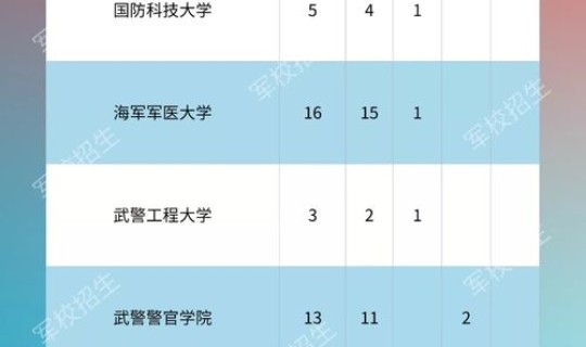 27所军校名单一览表，27所军校名单