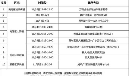 佛山新增无症状1例，12月1日佛山新增本土确诊病例42例