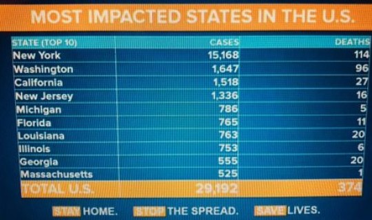 美国确诊人数已经超1900万？美国新冠肺炎确诊人数真的超218万了吗