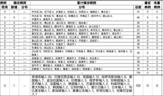 昨日本土新增病例情况统计，病例统计表格制作