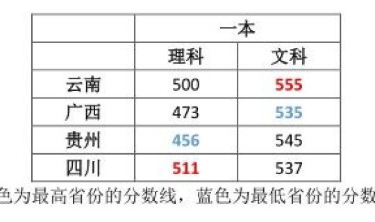 预估2025高考一本线是多少，一本线大概多少分2023