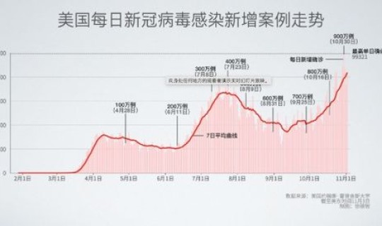 美国新冠病毒死亡人数多少人？全球新冠病毒感染人数