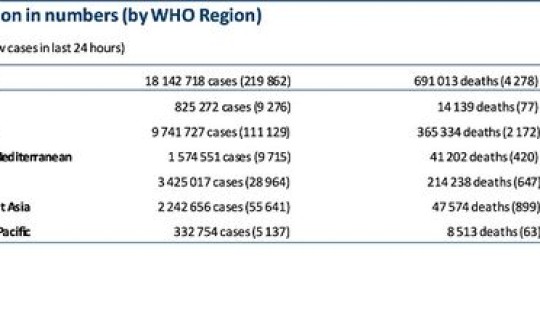美国新冠累积确诊病例，世卫组织：全球累计新冠确诊病例达