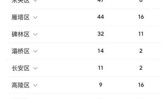 西安公布最新疫情数据消息今天？西安疫情