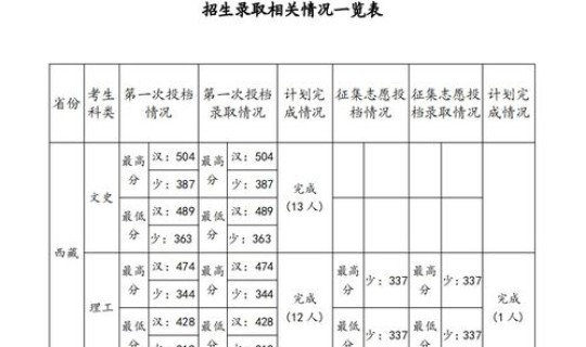 陕西本科一批录取分数线2021？大学录取分数线