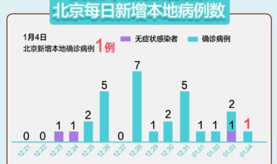 北京疫情最新1例 2021年北京有几次疫情