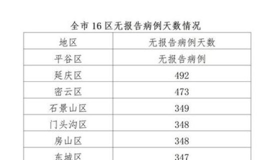 北京已经几天无新增确诊了 北京连续9天本地无新增病例