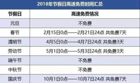 高速路春节免费时间表最新 今年高速路什么时候开始免费
