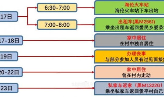 黑龙江新增感染者活动轨迹查询(黑龙江省传染病院电话) 黑龙江新增感染者活动轨迹查询(黑龙江省传染病院电话)
