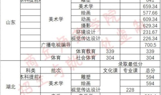 商丘师范学院2021录取分数线？商丘师范学院艺术类录取分数线2021