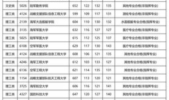 上海高考军校录取分数线，2024上海考生多少分能上军校