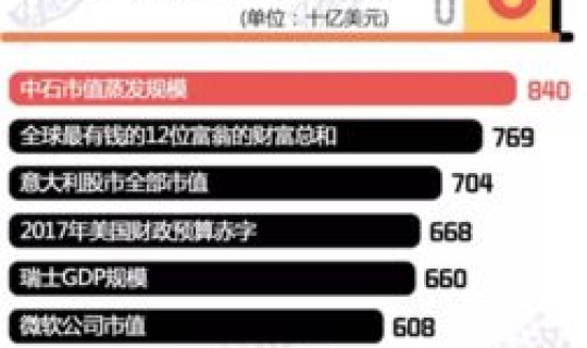 全球9000万？全球总市值多少万亿