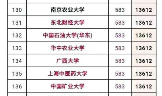 福建本一尾的大学 福建一本大学录取分数线