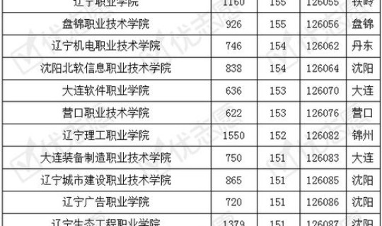 辽宁省专科录取分数(辽宁省的专科学校有哪些)