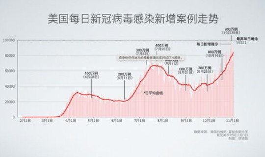 美国新冠死亡人数累计多少例(美国疫情死亡人口数总数) 美国新冠死亡人数累计多少例(美国疫情死亡人口数总数)