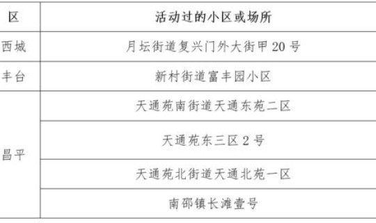 昌平区新冠确诊病例 北京昌平疫情最新情况 昌平区新冠确诊病例 北京昌平疫情最新情况