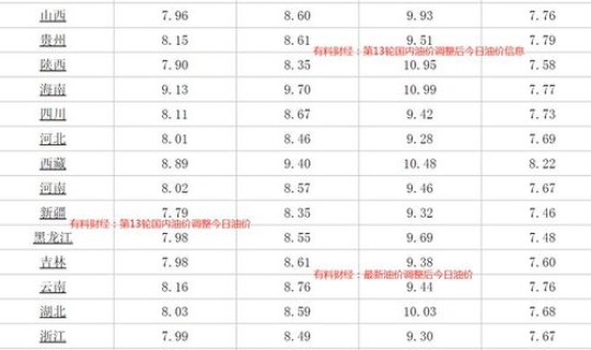 92号汽油下次调价预测时间，油价92号汽油