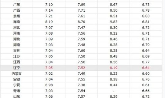 油价92汽油价格趋势，92油价格走势