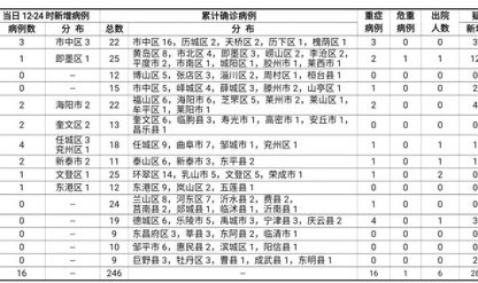 烟台新增确诊病例最新疫情情况(烟台今日新增确诊病例)
