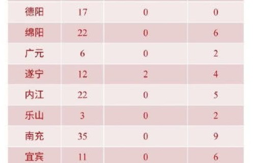 新增死亡15例 新增60例