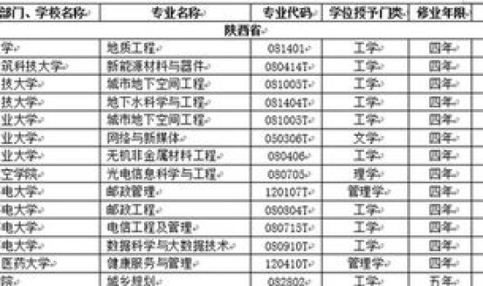 陕西省新增的本科学校有哪些 陕西所有本科院校名单