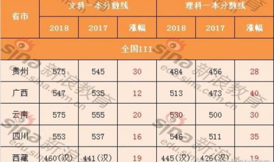 高考一本线多少，一本录取线多少分