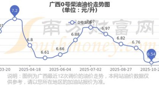 油价，广西油价