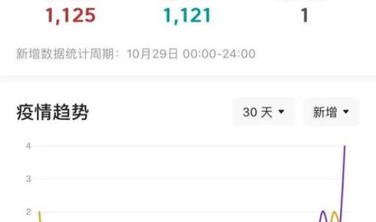 青岛今日新增疫情情况 新型疫情