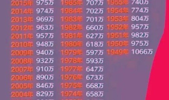 中国2020年增加多少人口？中国2020年人口数量是多少