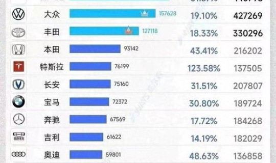 全球销量最好的品牌汽车，世界汽车销量排名前十的牌子