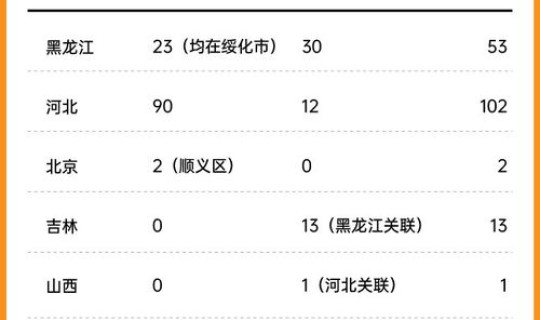 黑龙江省绥化市新增病例 黑龙江绥化市最新疫情