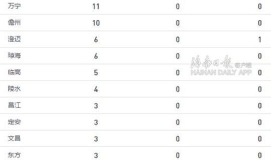 海南新增病例情况公布，海南常见病发病率统计排行
