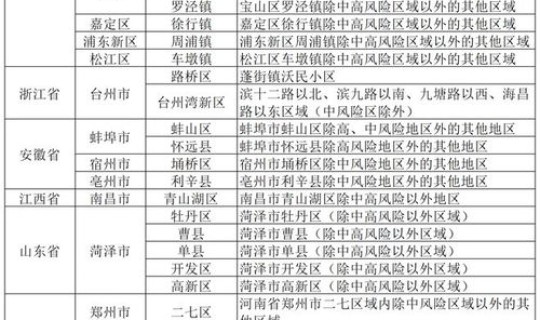 北京朝阳区是中高风险地区吗？什么是高风险