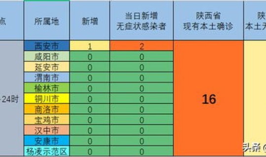 陕西疫情时间轴 陕西疫情最新消息 陕西疫情时间轴 陕西疫情最新消息