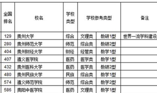 贵州大学排名榜一览表最新版 北京的大学排名一览表