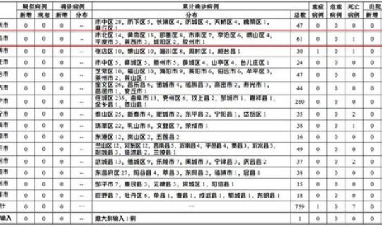 青岛今日新增病例 武汉病例 青岛今日新增病例 武汉病例