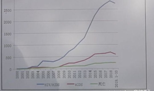 贵州新增确诊2例病例 贵州省有多少艾滋病患者