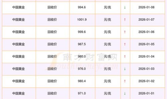 黄金回收价今日报价？黄金回收价格是多少