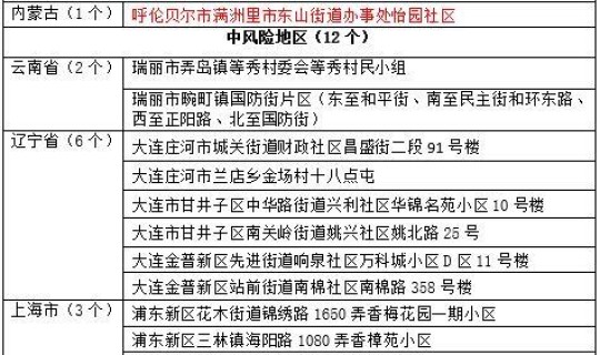 黑龙江一地为高风险地区(什么是高风险)