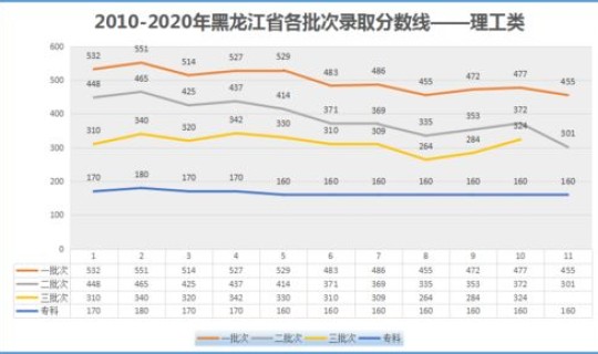 黑龙江高考后多久出成绩单，黑龙江高考录取结果查询