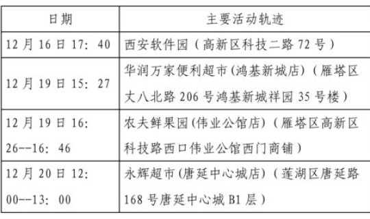 西安新增病例最新情况公布消息，西安确诊病例最新消息