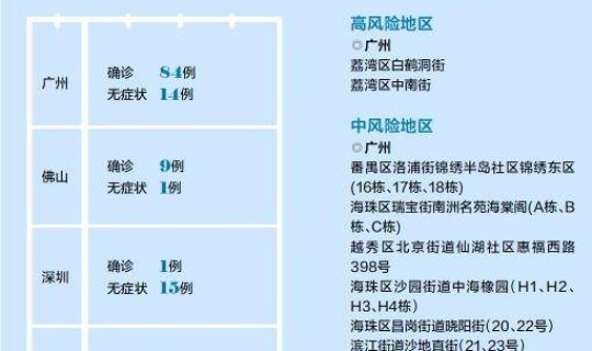 广州变成中风险地区了吗 广州是中风险地区吗