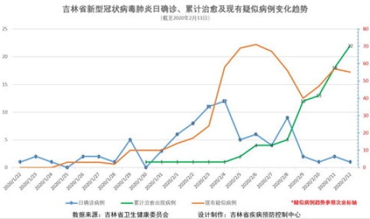 吉林新增确诊29例，吉林艾滋病最新数据统计
