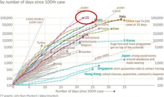 美国确诊人数突破3万，美国的人口是多少