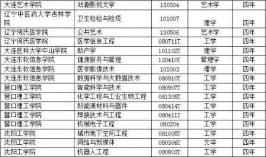 辽宁新增13个专业名单表(辽宁省急需紧缺专业)