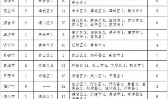 山东,新增，今天山东新增病例详情