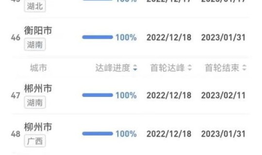 全国各地感染进度最新消息 全国各城市感染达峰进度在哪查 全国各地感染进度最新消息 全国各城市感染达峰进度在哪查