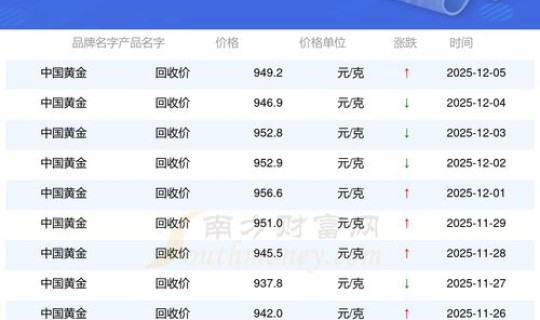 黄金回收多少一克最新2025(中国黄金回收黄金吗)