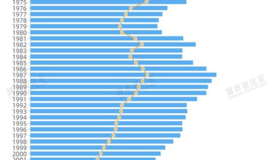 2020年新增人口男女比例(每年新增人口)