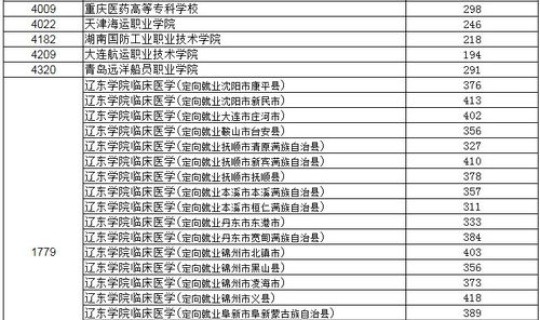 辽宁普通专科录取分数线(辽宁专科学校录取分数线)